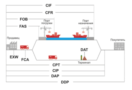 Основные условия Инкотермс для авиаперевозок